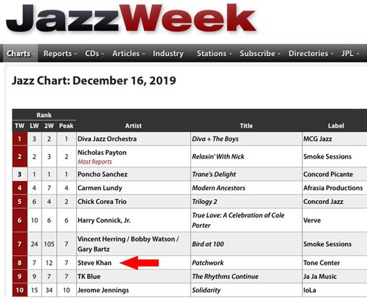 JazzWeek Radio Chart - December 16th, 2019