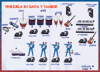 Gaita Stage Plan